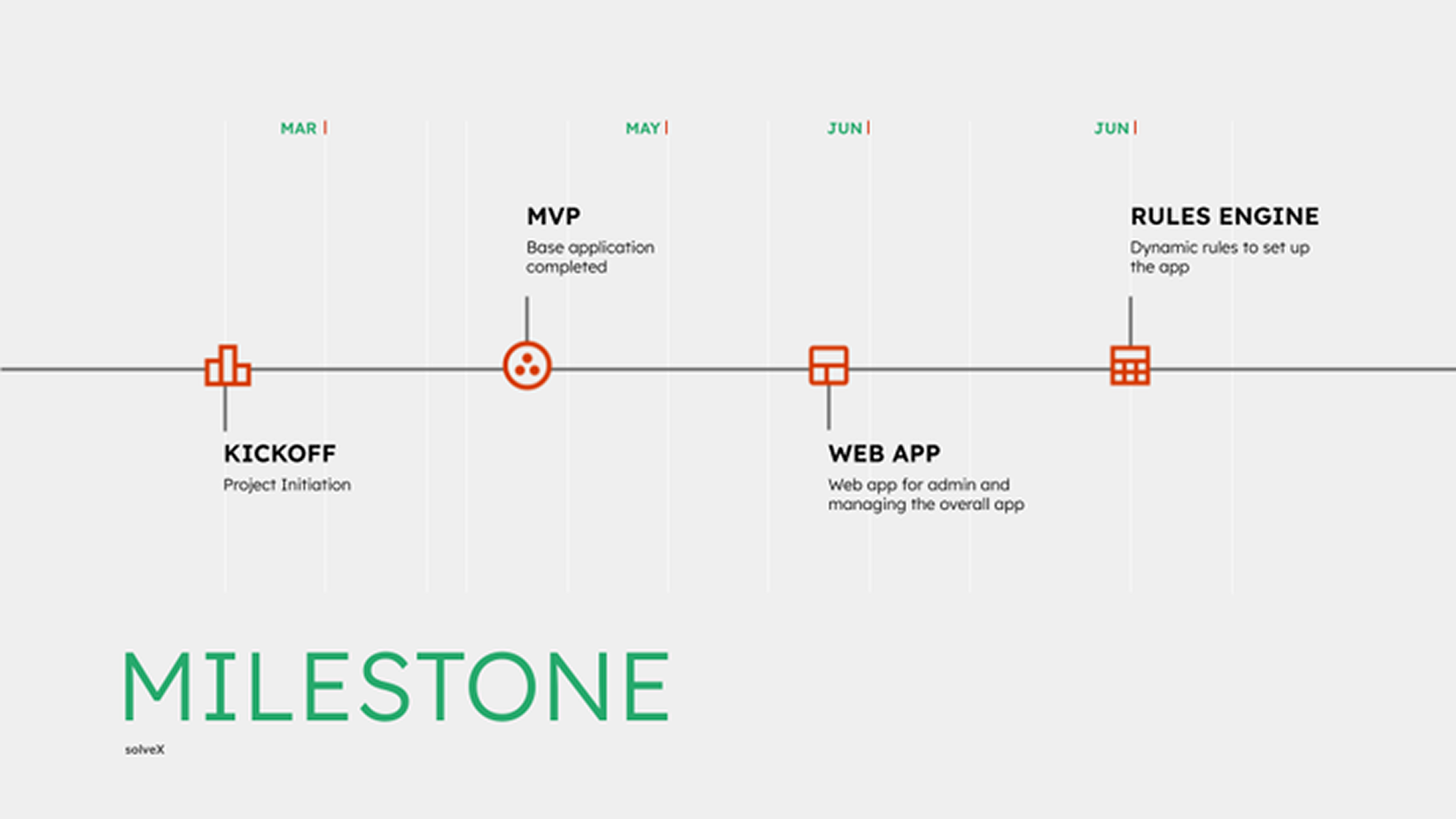Project Milestones